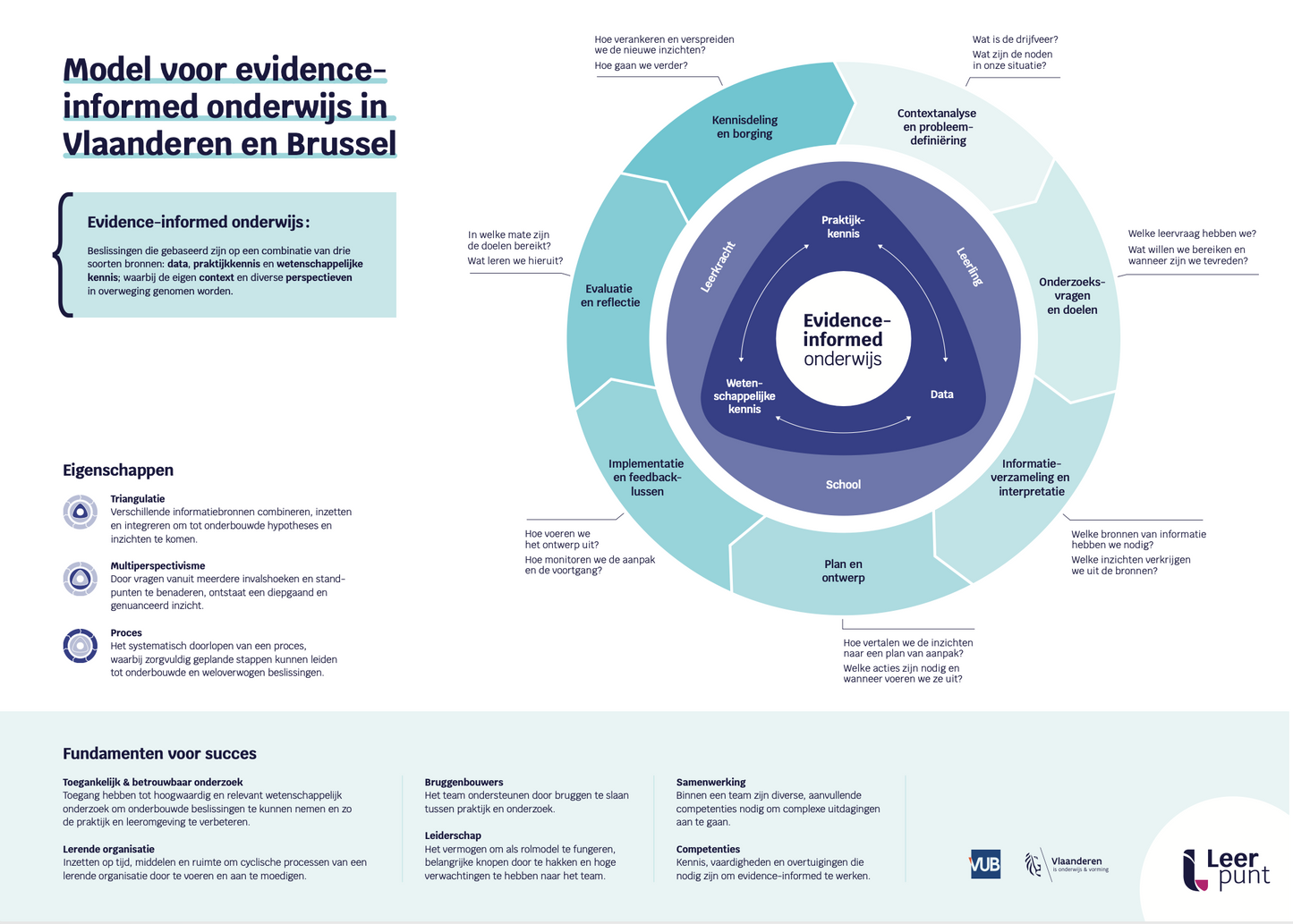 Inspiratiegids ‘Evidence-informed werken’